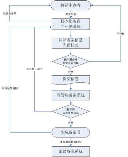 网站备案变更