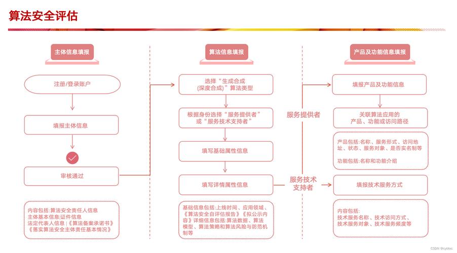 网站备案政策