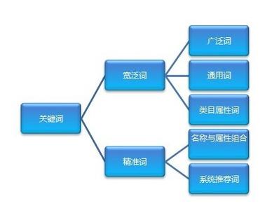 域名关键词的长尾优化