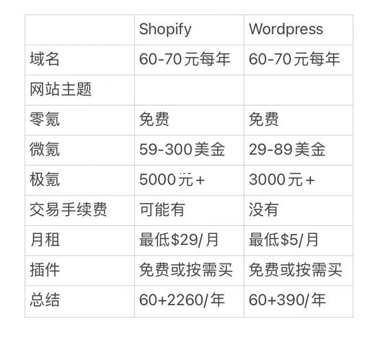 天津模板建站成本分析