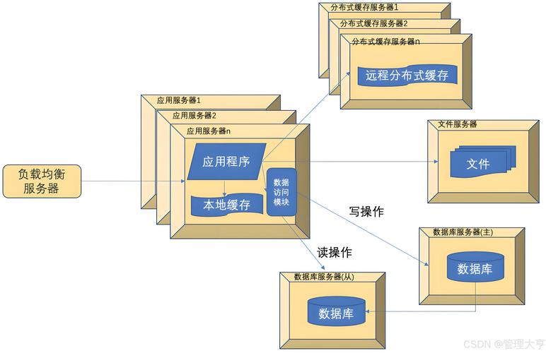 服务器需求分析