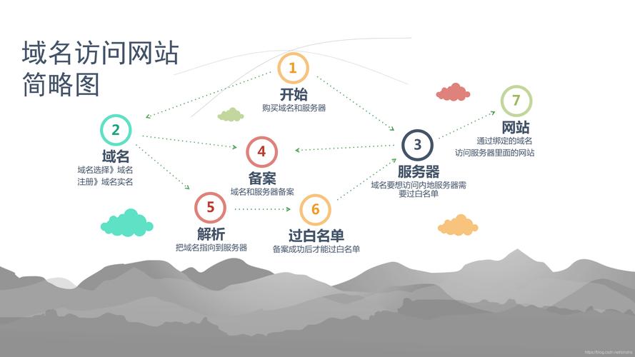 网站部署