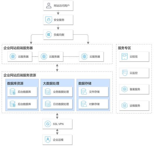 模板建站服务优势