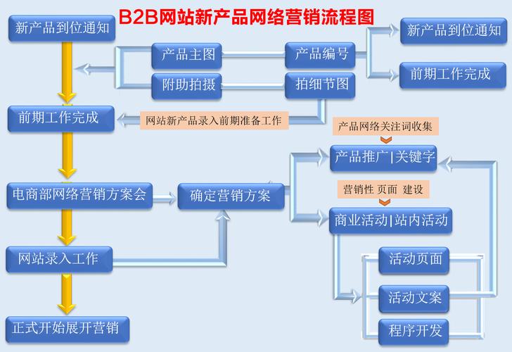 模板建站流程